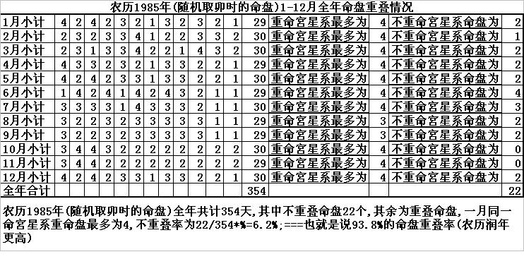 农历1985年(随机取卯时的命盘)1-12月全年命盘重叠情况