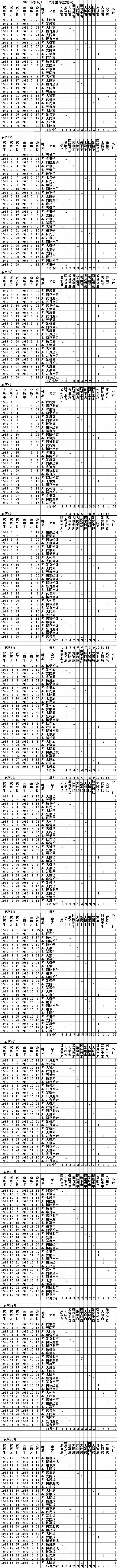农历1985年1-12月全年命盘重叠情况