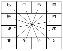 六沖（對角關係）.gif