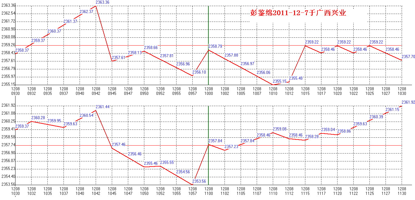 2011年12月8日沪巿大盘分时线预测图1