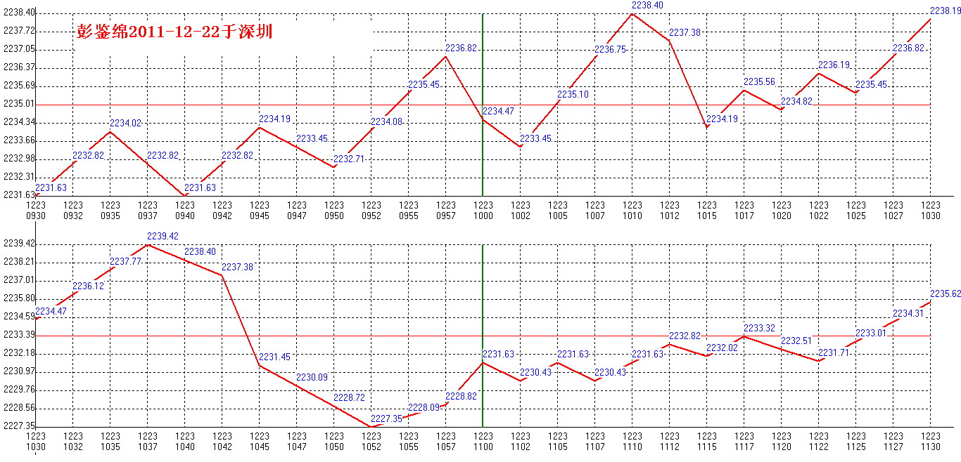 2011年12月23日沪巿大盘分时线预测图1