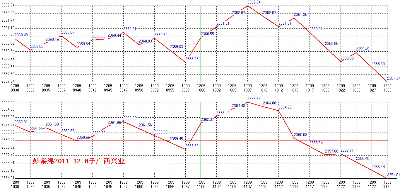 2011年12月9日沪巿大盘分时线预测图1