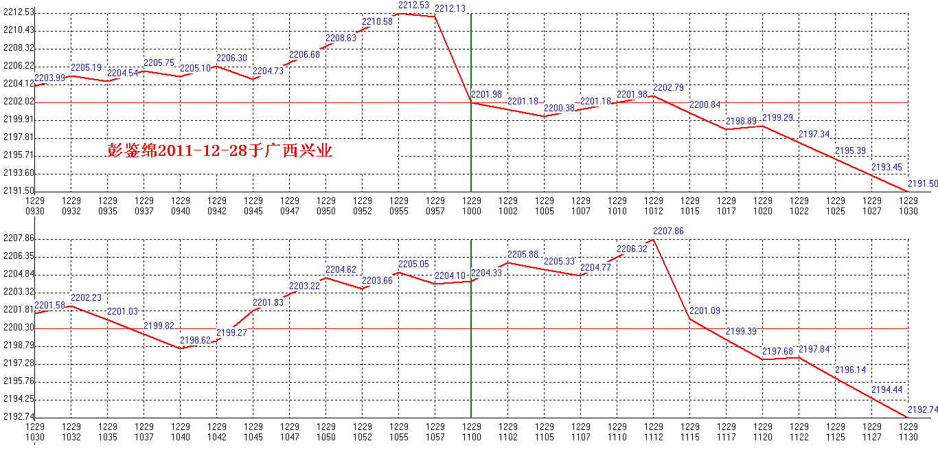 2011年12月29日沪巿大盘分时线预测图1