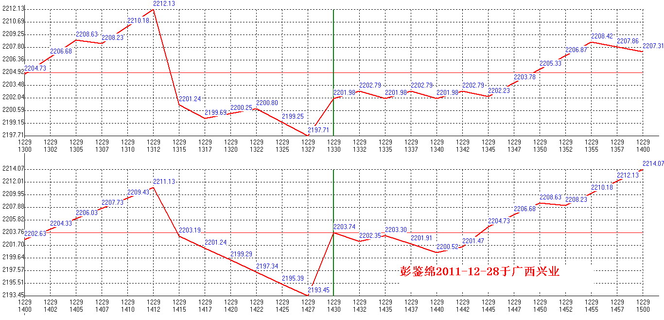 2011年12月29日沪巿大盘分时线预测图2
