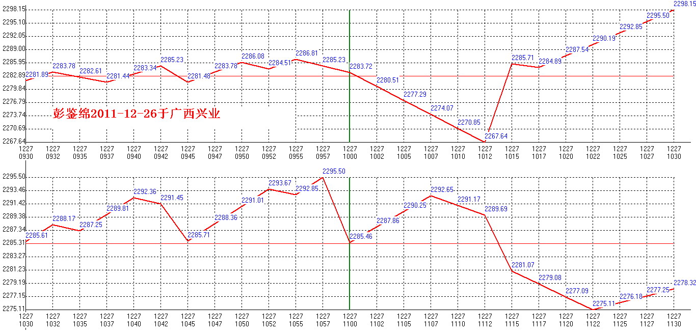 2011年12月27日沪巿大盘分时线预测图1