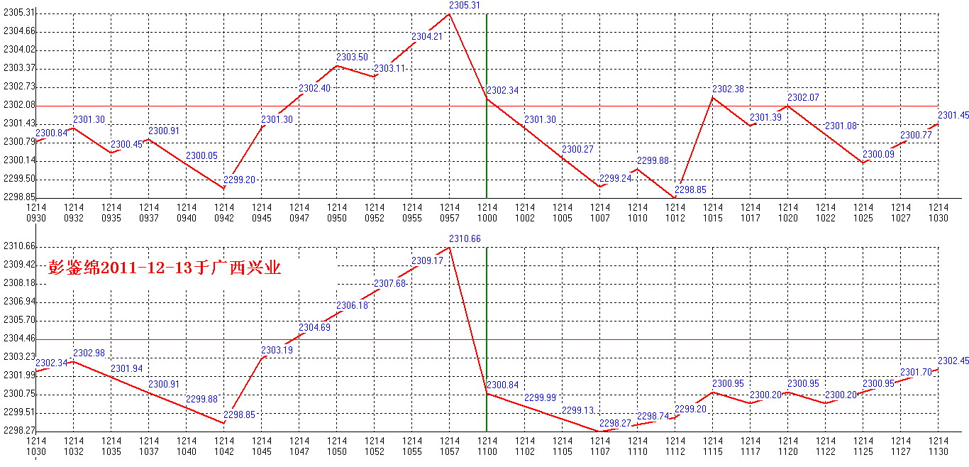 2011年12月14日沪巿大盘分时线预测图1