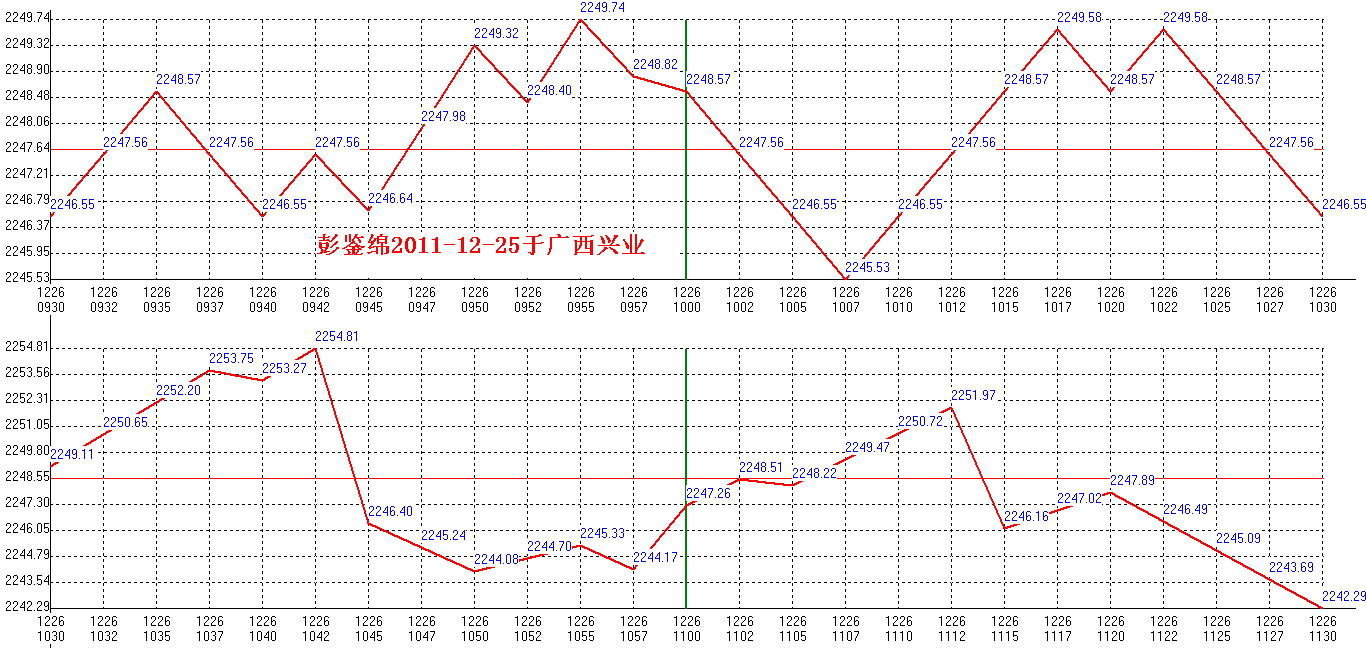 2011年12月26日沪巿大盘分时线预测图1
