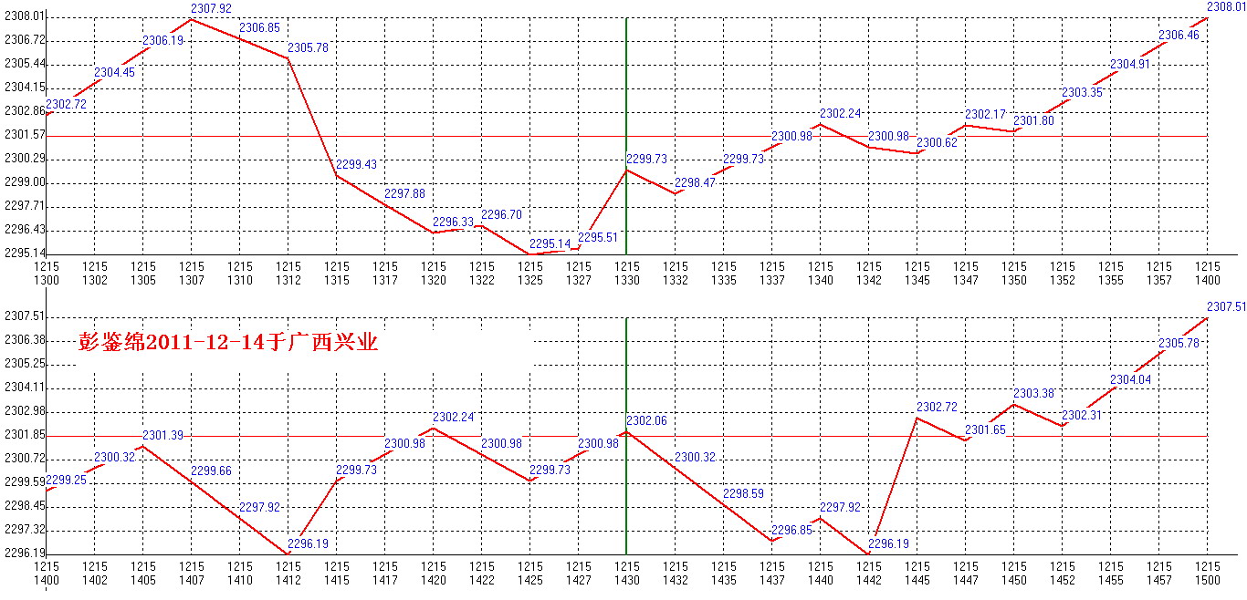 2011年12月15日沪巿大盘分时线预测图2