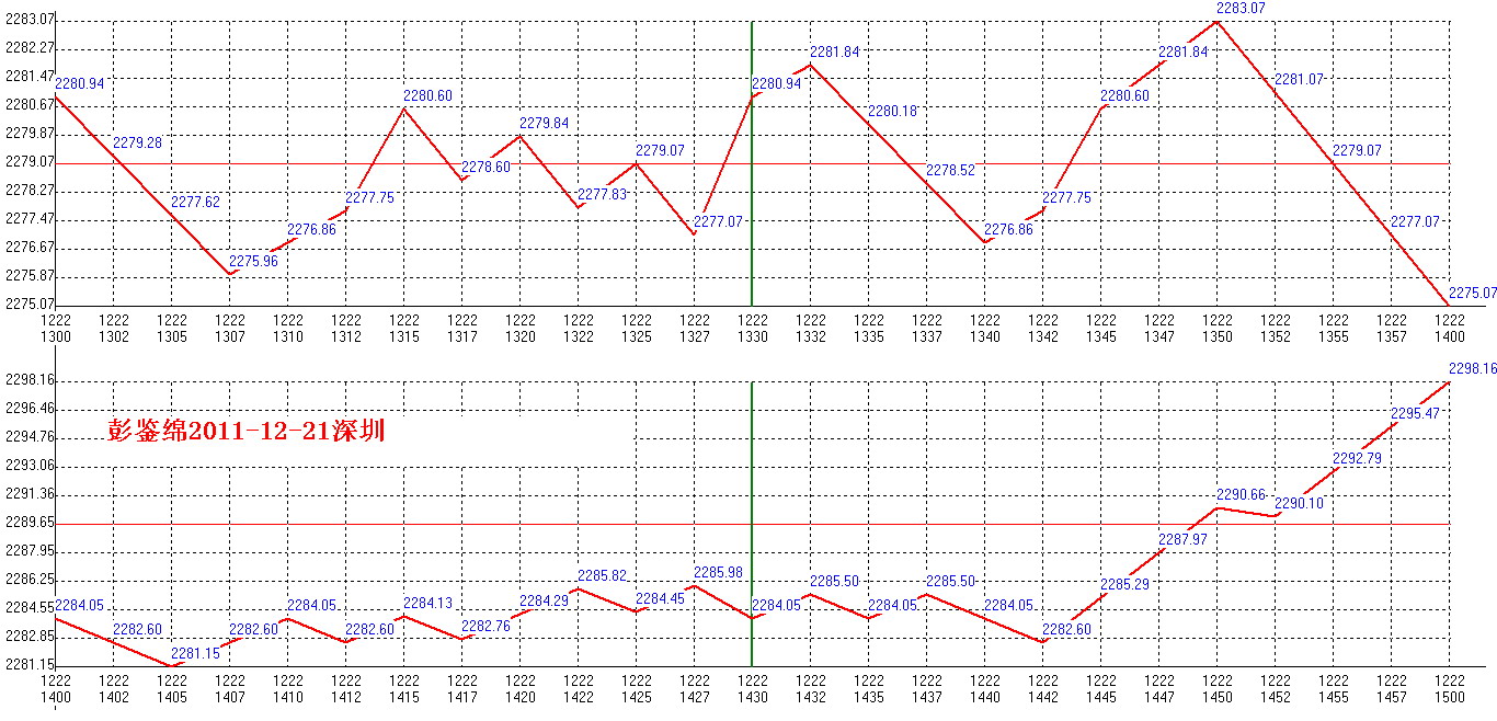 2011年12月22日沪巿大盘分时线预测图2