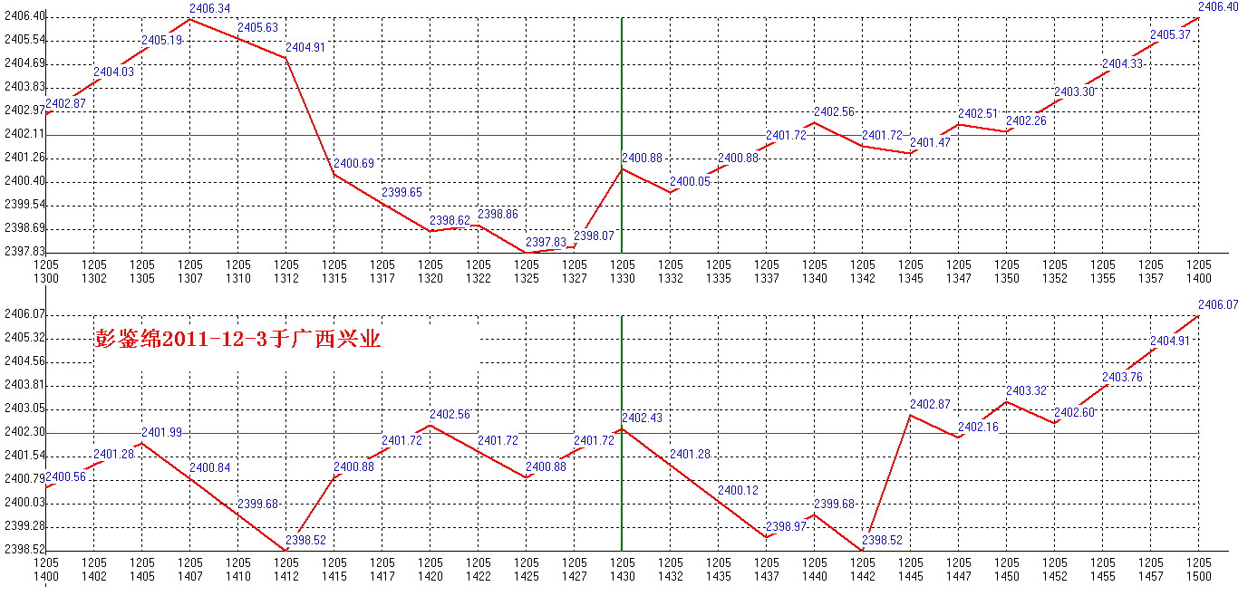 2011年12月5日沪巿大盘分时线预测图2