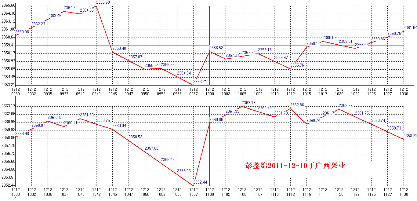 2011年12月12日沪巿大盘分时线预测图1
