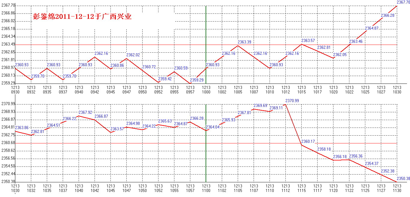 2011年12月13日沪巿大盘分时线预测图1