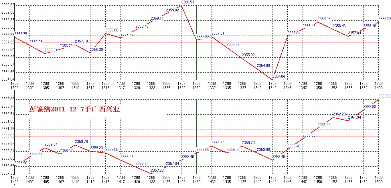 2011年12月8日沪巿大盘分时线预测图2
