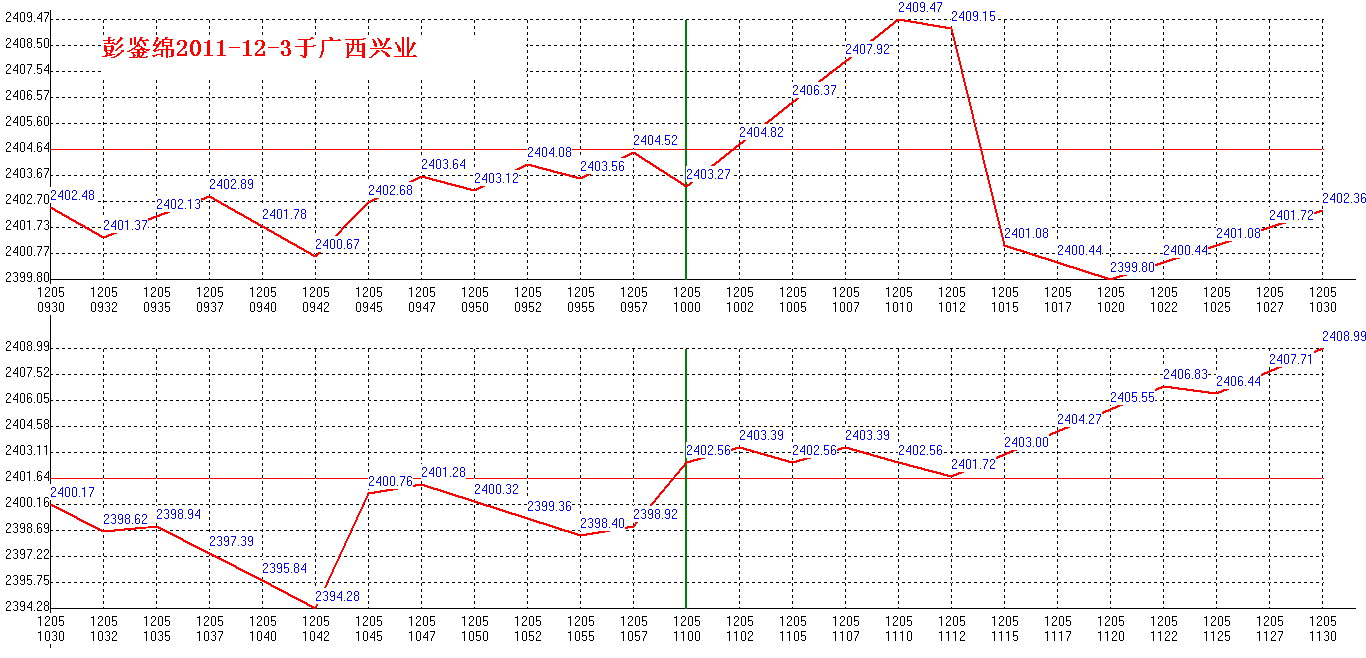 2011年12月5日沪巿大盘分时线预测图1