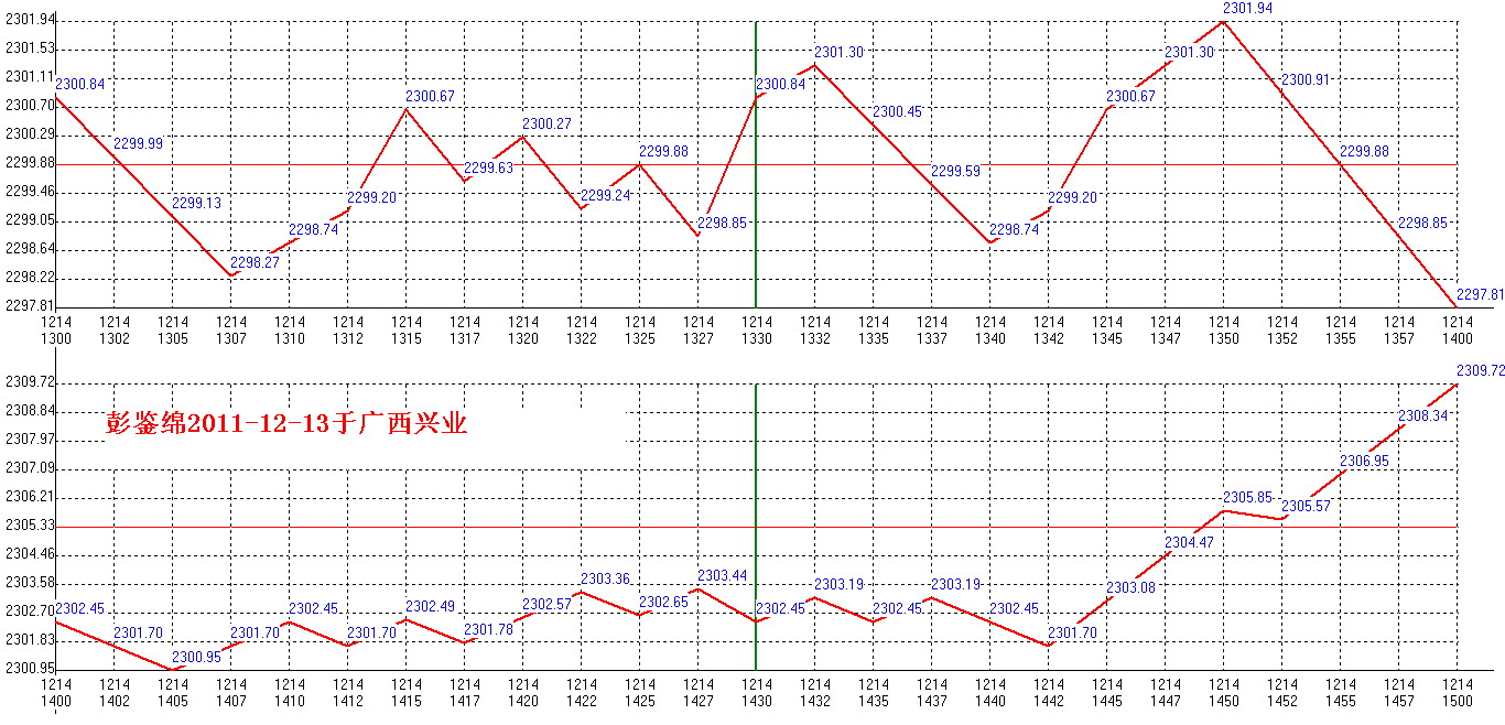 2011年12月14日沪巿大盘分时线预测图2