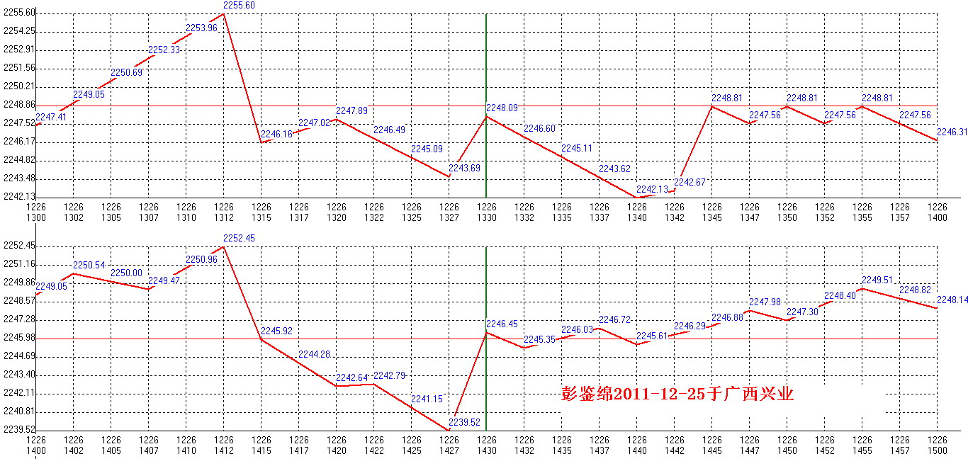 2011年12月26日沪巿大盘分时线预测图2