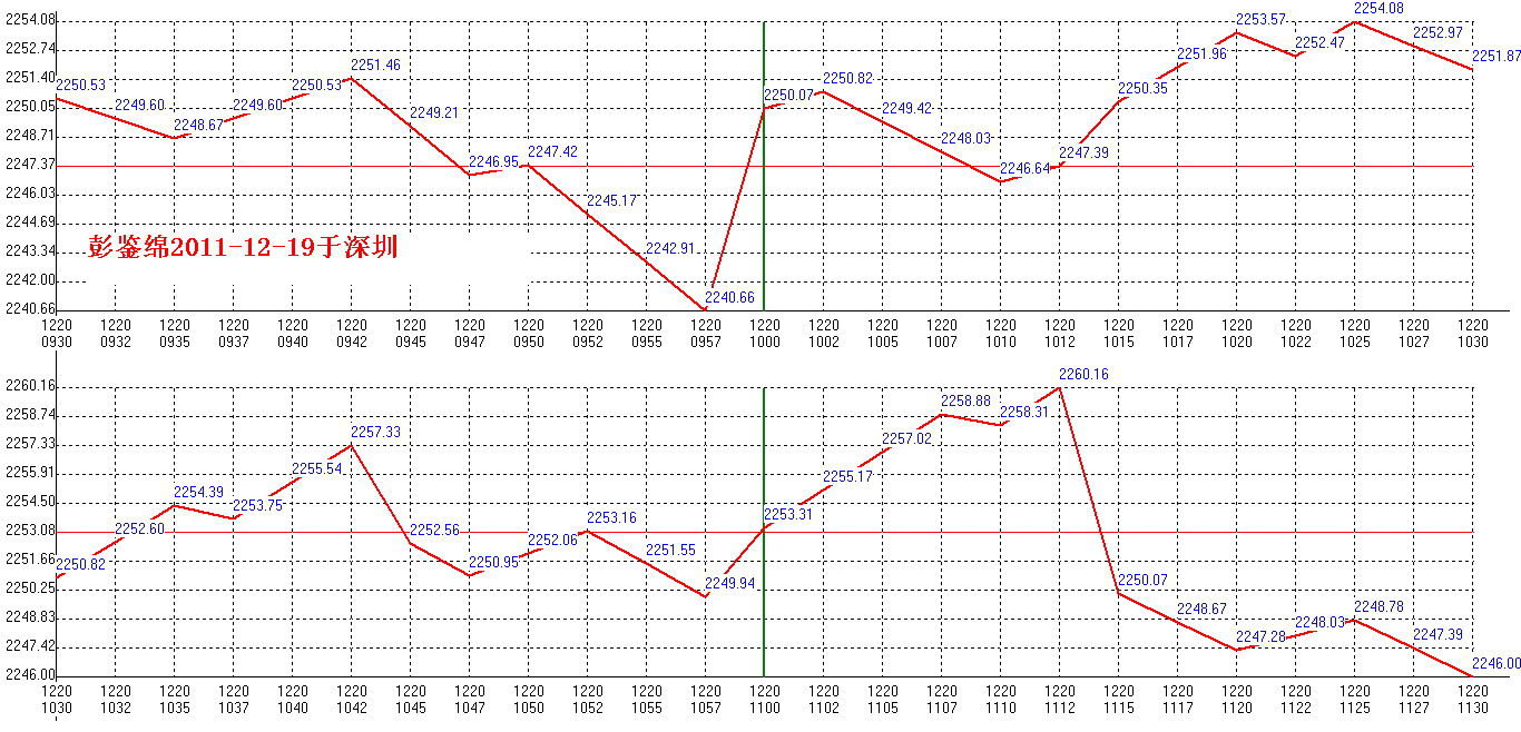 2011年12月20日沪巿大盘分时线预测图1