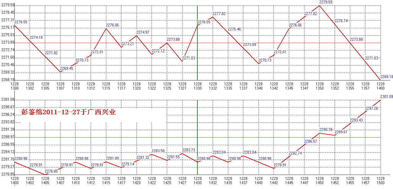 2011年12月28日沪巿大盘分时线预测图2