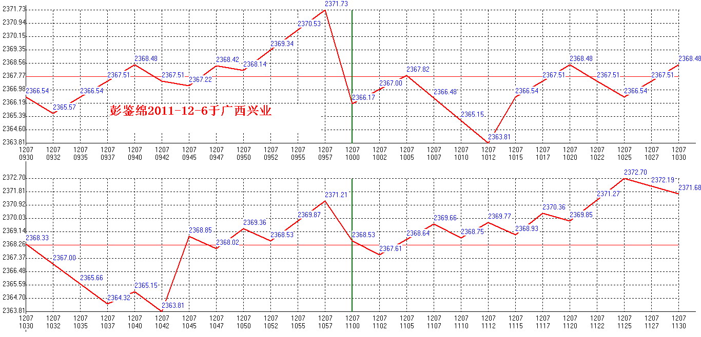 2011年12月7日沪巿大盘分时线预测图1