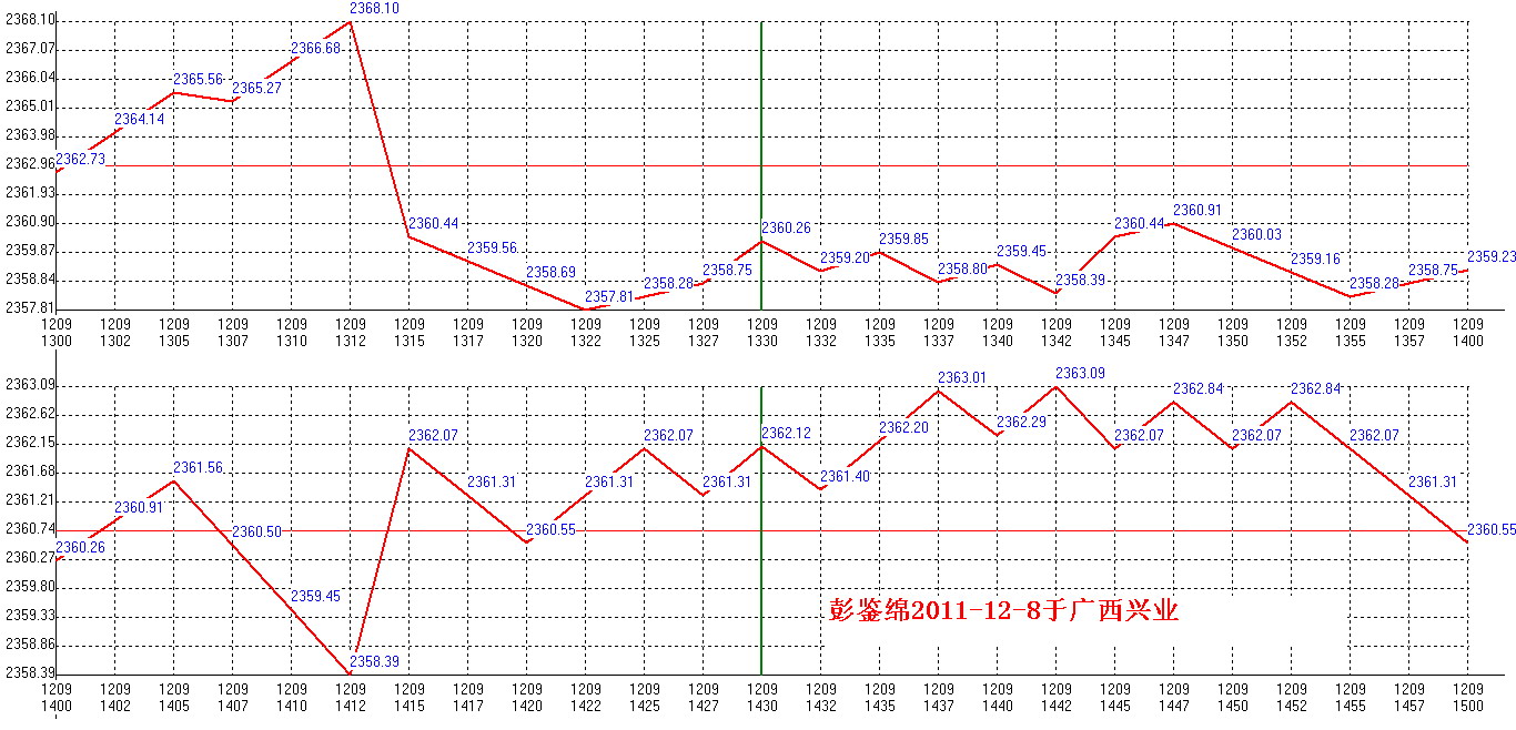 2011年12月9日沪巿大盘分时线预测图2