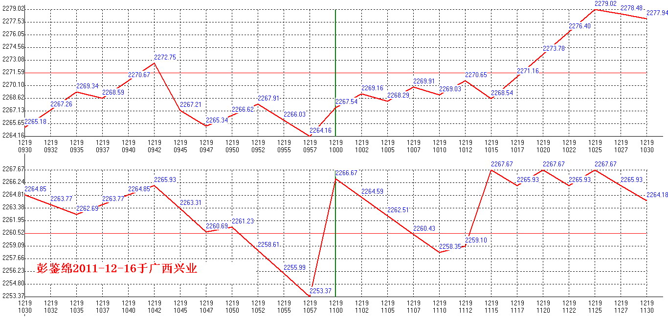 2011年12月19日沪巿大盘分时线预测图1
