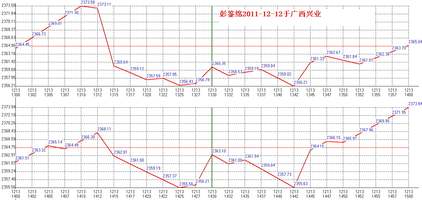 2011年12月13日沪巿大盘分时线预测图2