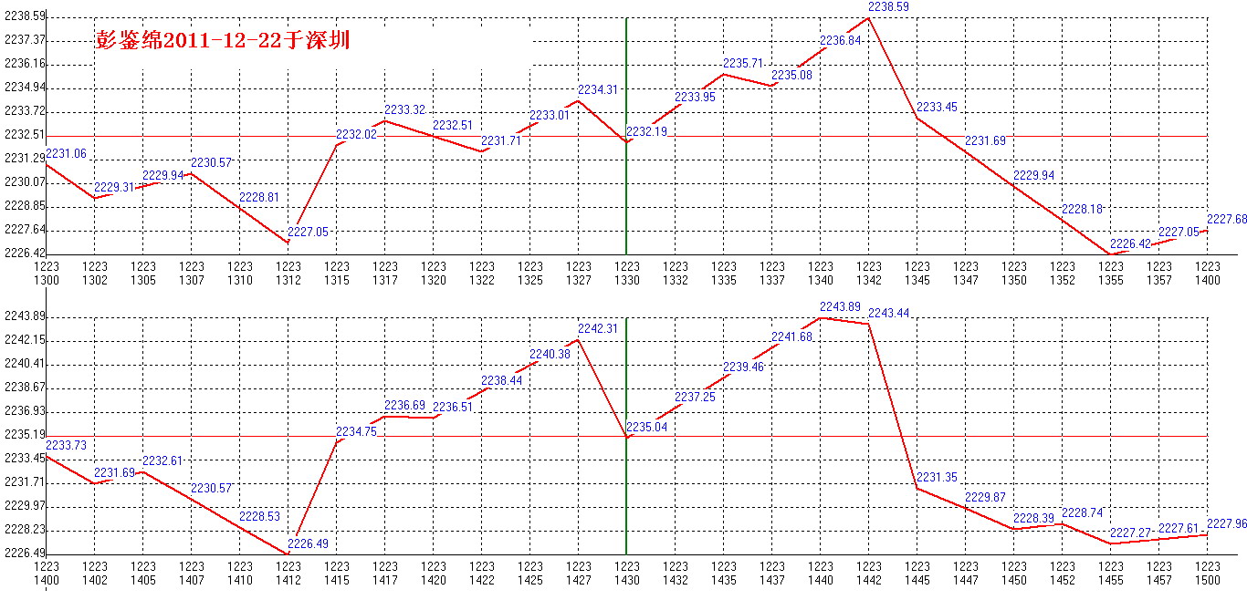 2011年12月23日沪巿大盘分时线预测图2
