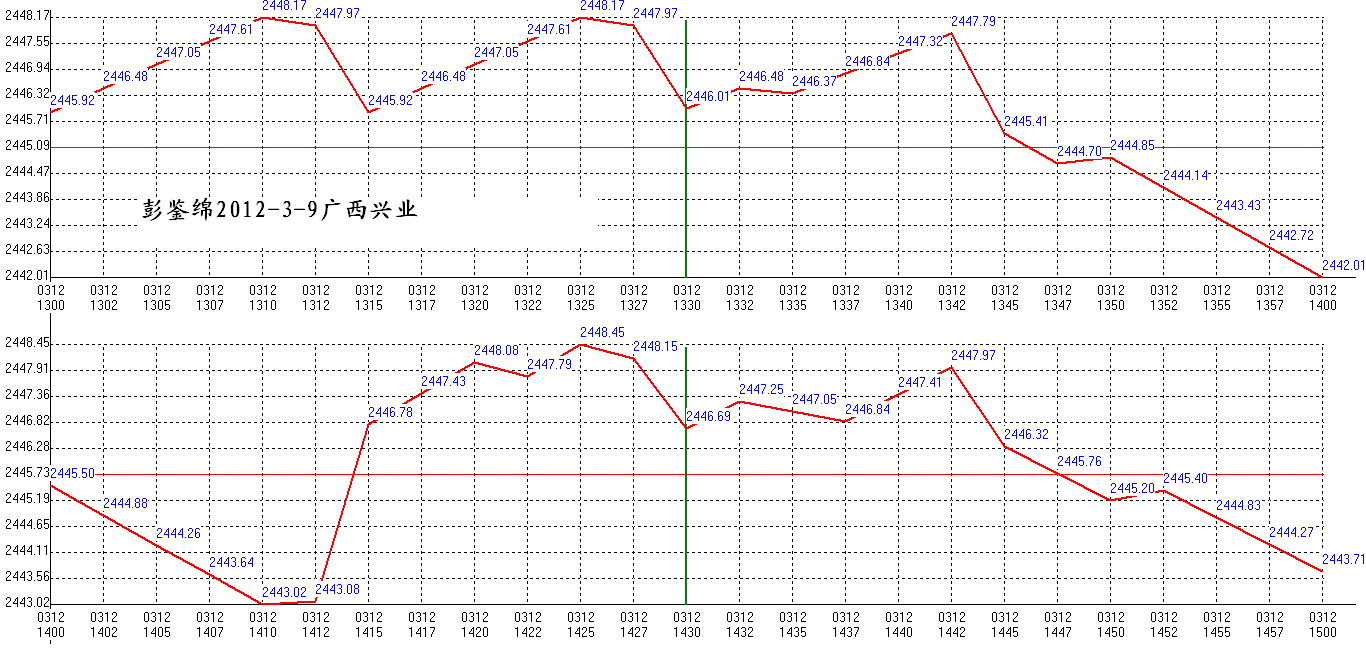 2012年03月12日沪巿大盘分时线预测图2