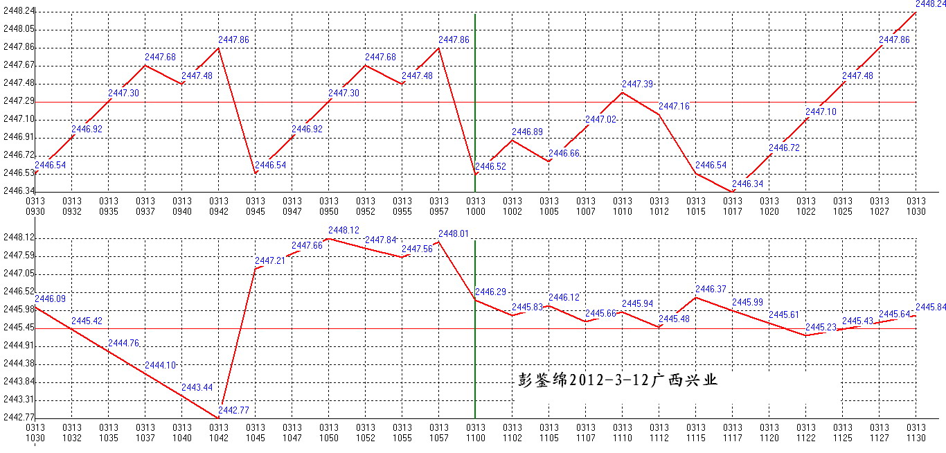 2012年03月13日沪巿大盘分时线预测图1