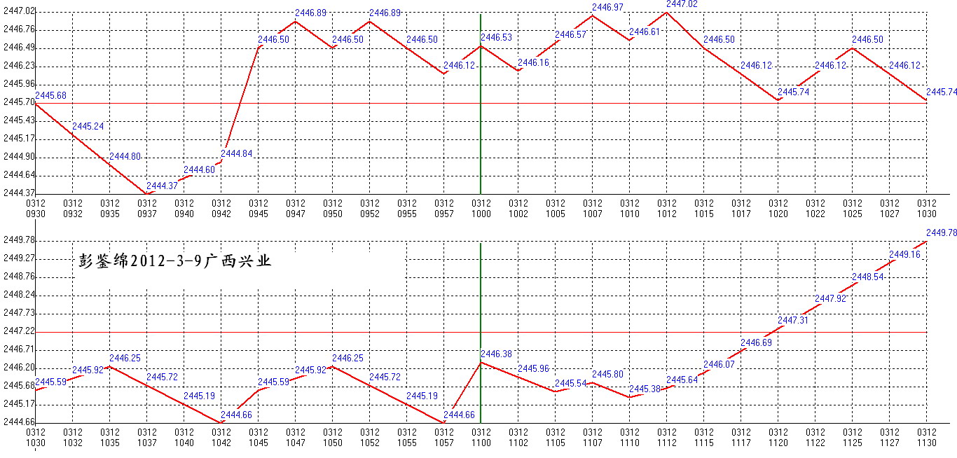 2012年03月12日沪巿大盘分时线预测图1