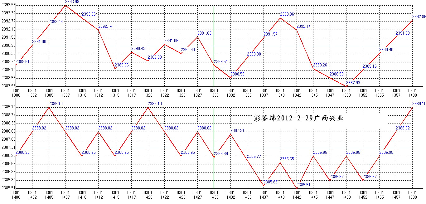 2012年03月01日沪巿大盘分时线预测图2