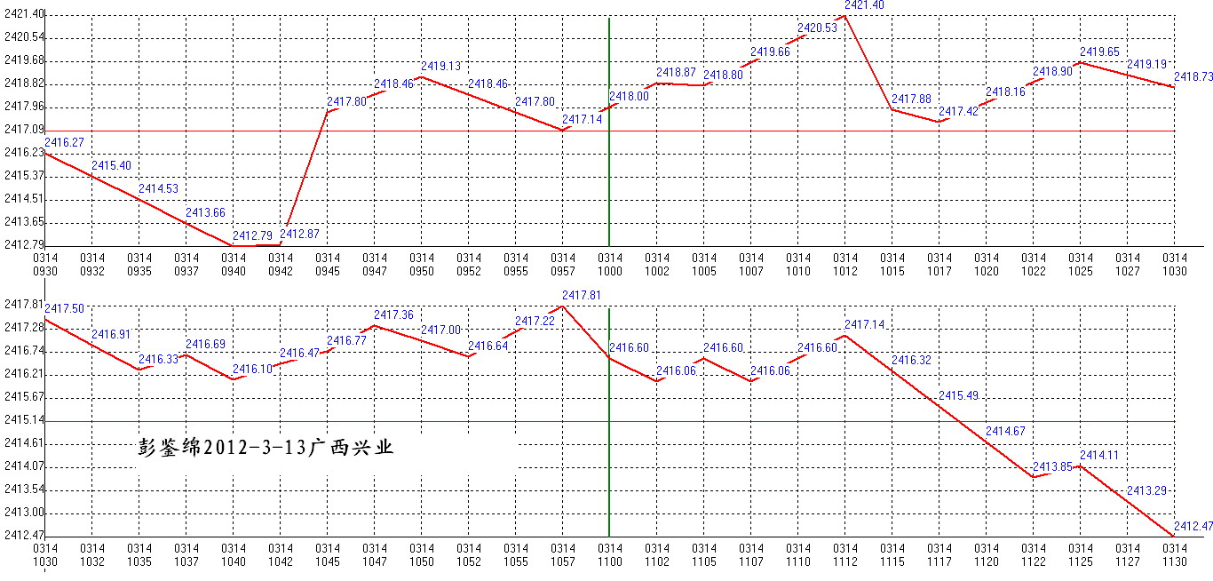 2012年03月14日沪巿大盘分时线预测图1
