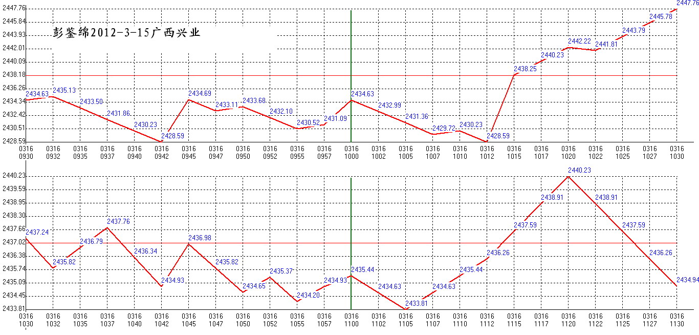 2012年03月16日沪巿大盘分时线预测图1