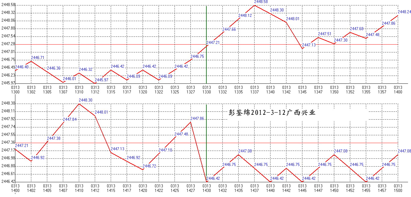 2012年03月13日沪巿大盘分时线预测图2