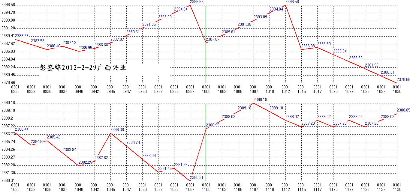 2012年03月01日沪巿大盘分时线预测图1