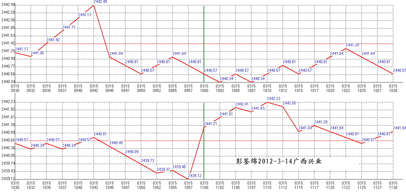 2012年03月15日沪巿大盘分时线预测图1
