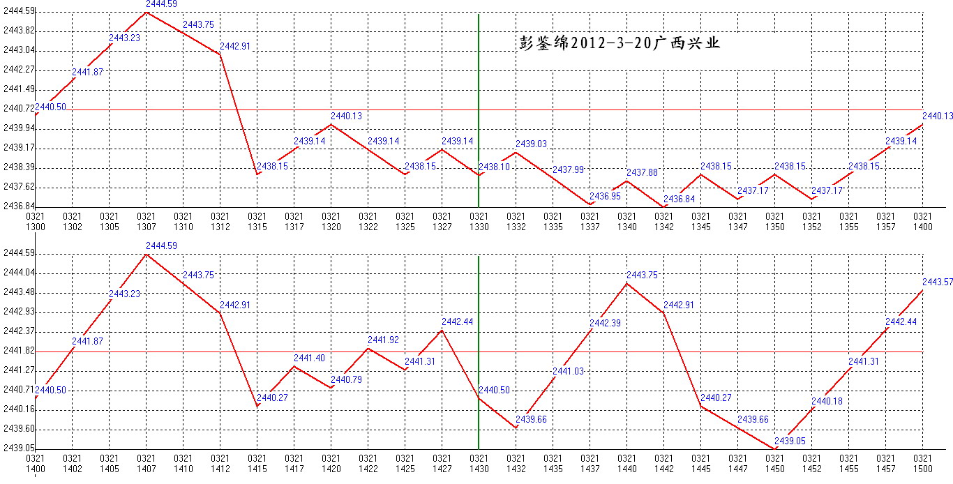 2012年03月21日沪巿大盘分时线预测图2