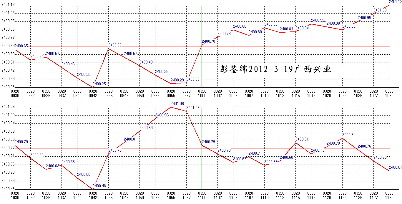 2012年03月20日沪巿大盘分时线预测图1