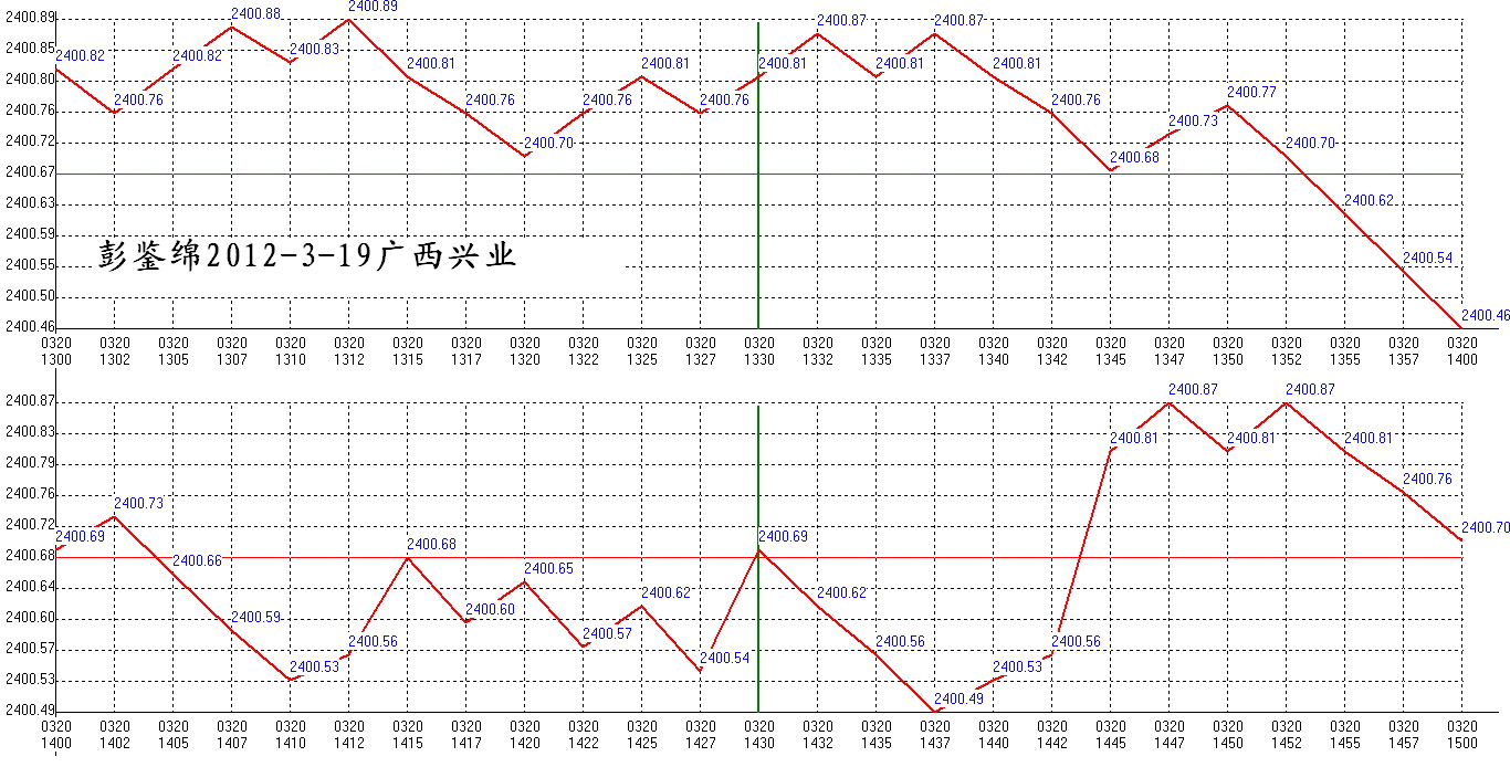 2012年03月20日沪巿大盘分时线预测图2