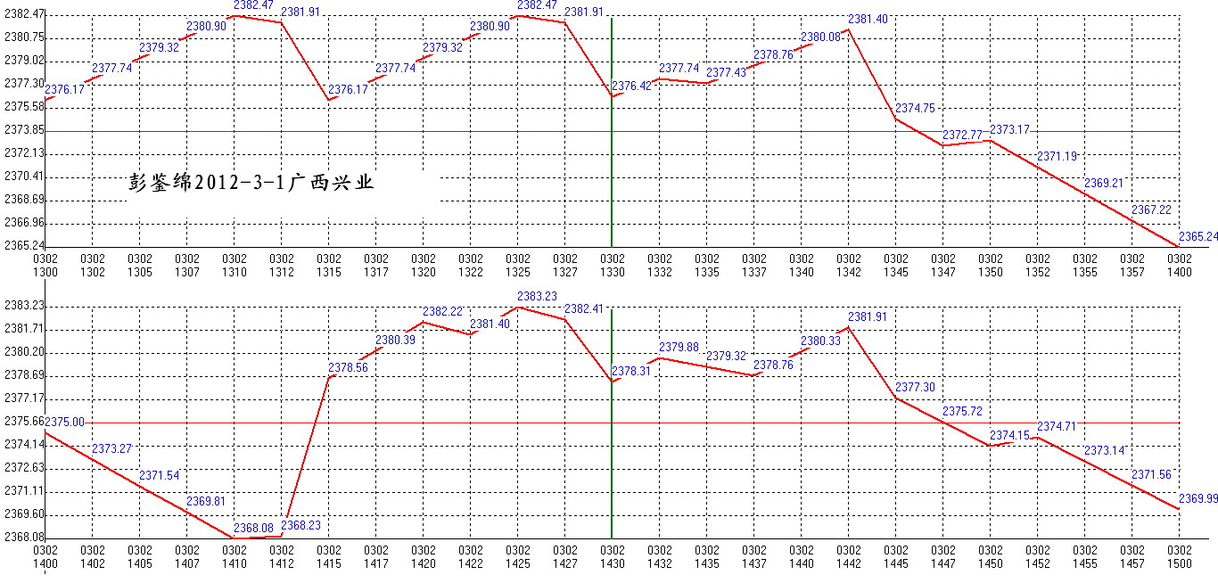 2012年03月02日沪巿大盘分时线预测图2