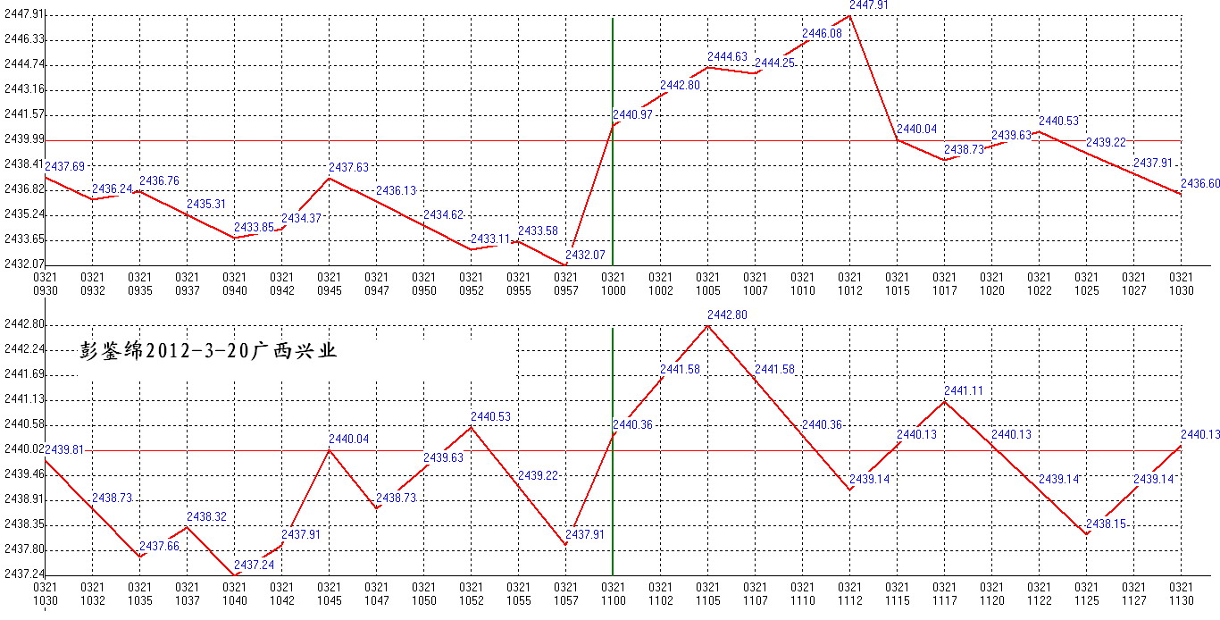 2012年03月21日沪巿大盘分时线预测图1
