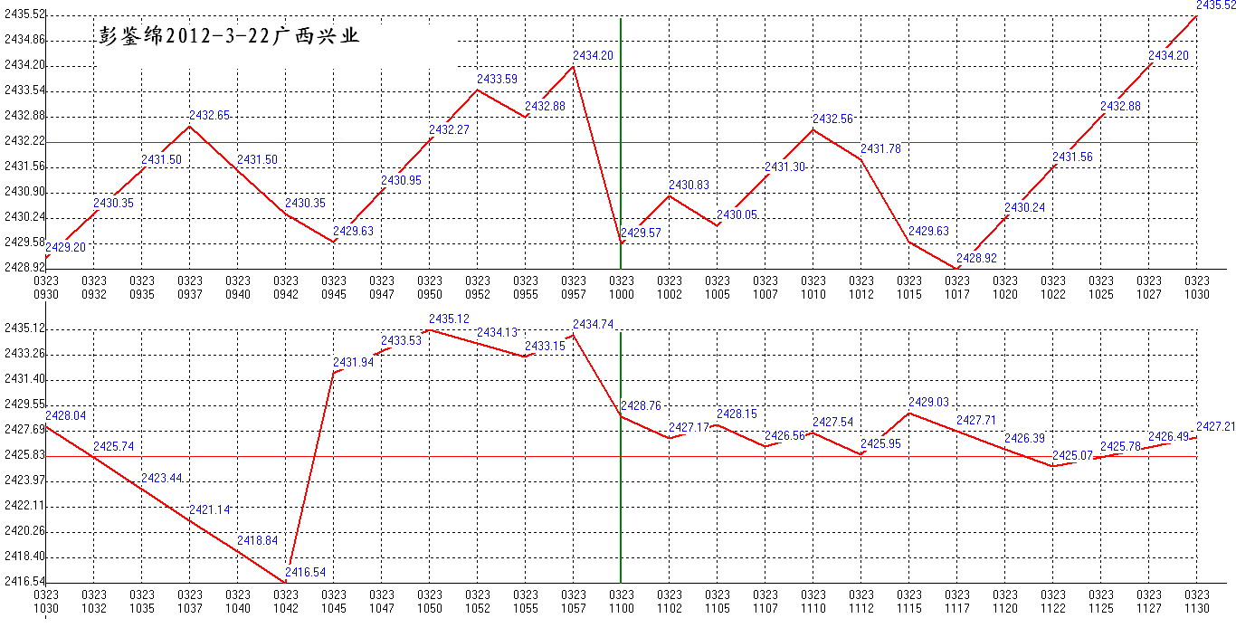 2012年03月23日沪巿大盘分时线预测图1