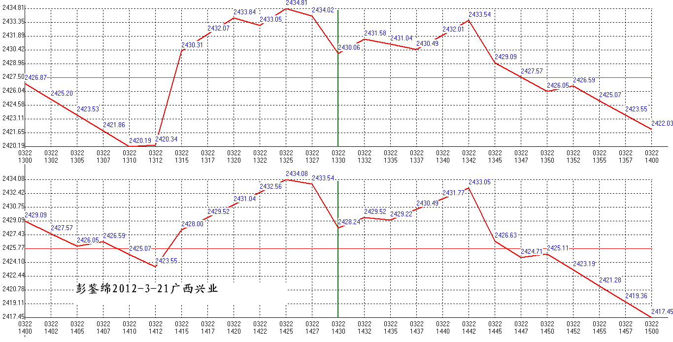 2012年03月22日沪巿大盘分时线预测图2