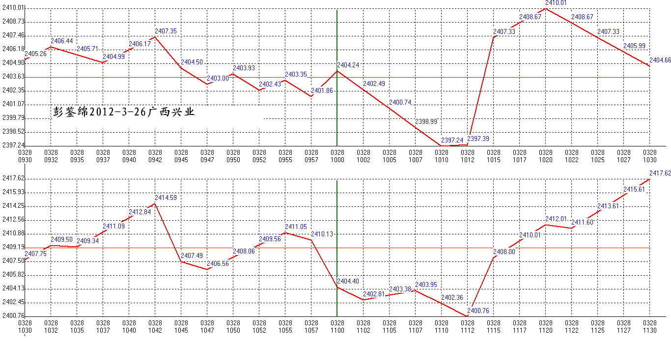 2012年03月28日沪巿大盘分时线预测图1