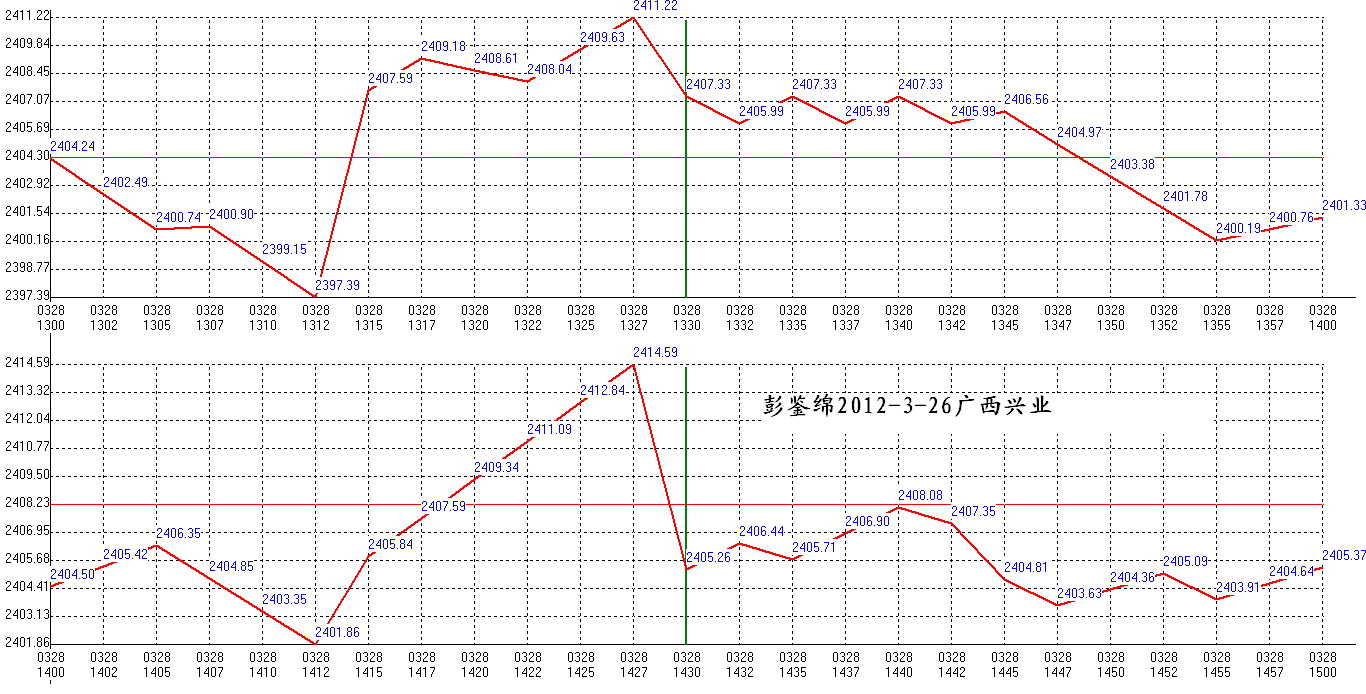 2012年03月28日沪巿大盘分时线预测图2