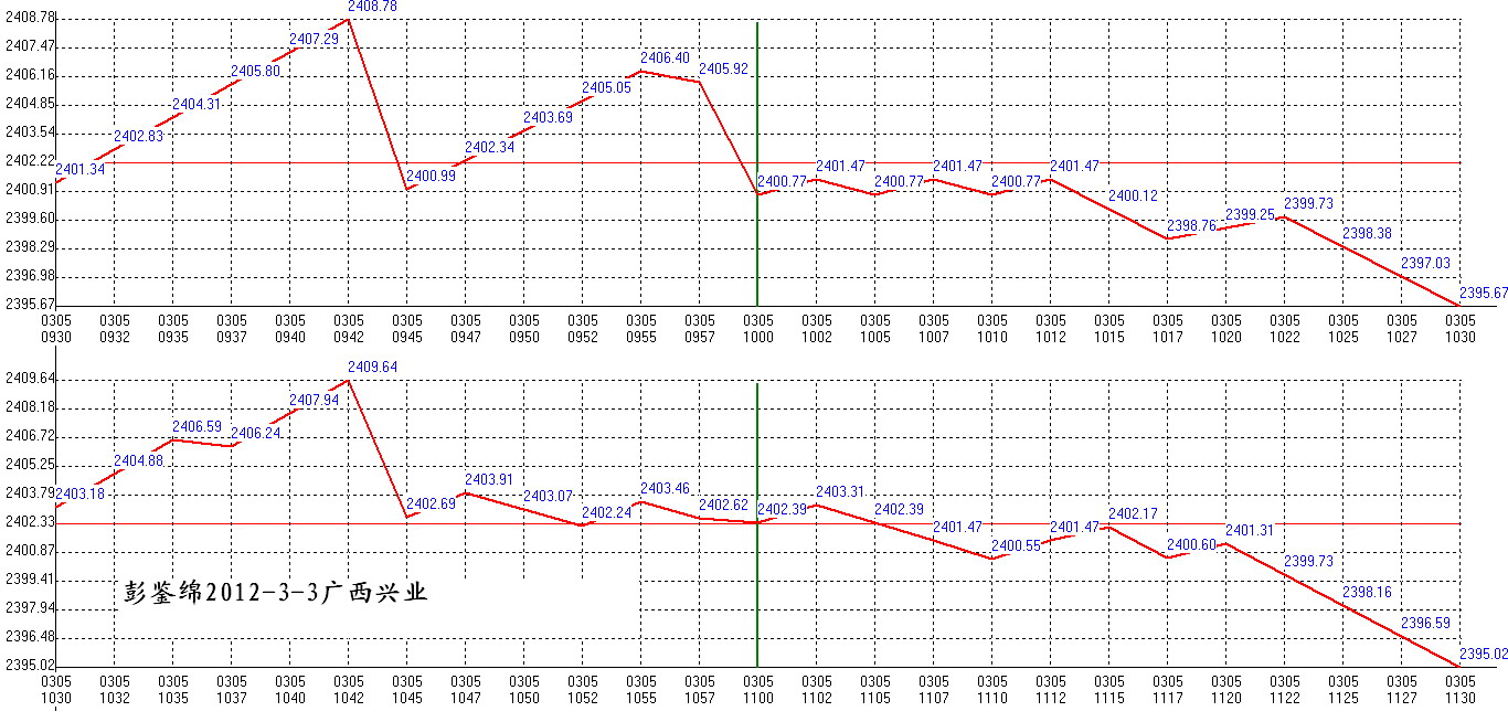 2012年03月05日沪巿大盘分时线预测图1