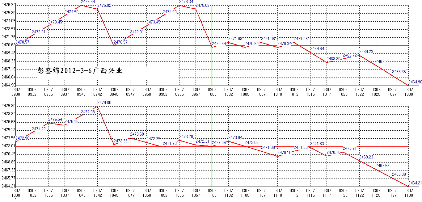 2012年03月07日沪巿大盘分时线预测图1