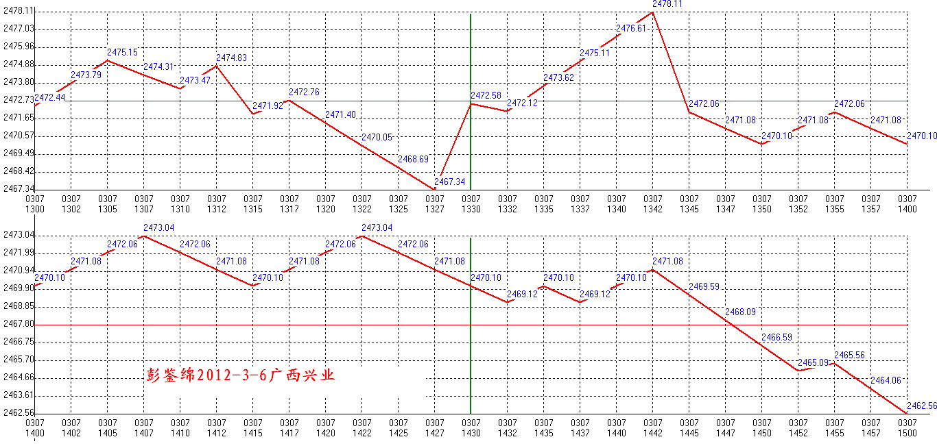 2012年03月07日沪巿大盘分时线预测图2