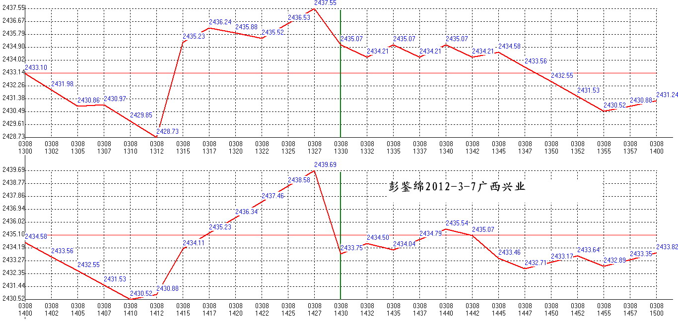 2012年03月08日沪巿大盘分时线预测图2