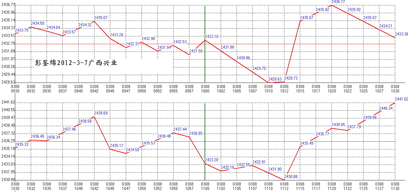 2012年03月08日沪巿大盘分时线预测图1
